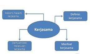Konsep creative economy yang dibangun bersifat relatif. Kerjasama Adalah Pengertian Menurut Para Ahli Tujuan Konsep