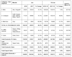 maruti suzuki sales in june 2018 and quarter i fy 2018 19