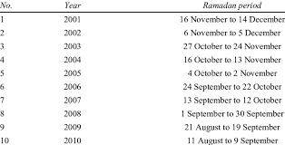 Yearly calendar showing months for the year 2017. Ramadan In Last Ten Years Download Table