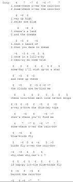 Somewhere Over The Rainbow By Judy Garland Key C Drum Music Drum Sheet Music Over The Rainbow Ukulele
