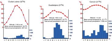 Mexicos Seven Climate Regions Geo Mexico The Geography