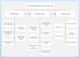 Project Business Process Flow Diagram Process Flow Diagram