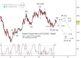 Copper Miners Copx Stock Correction May Be Complete See