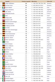 Tabla De Posiciones Historicas De Los Mundiales De Futbol Zbigniew Boniek Jairzinho Marquez