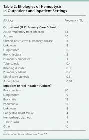 Clinical characteristics and outcomes of lung cancer with pulmonary embolism. Hemoptysis Evaluation And Management American Family Physician