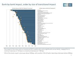2018 Eu Wide Stress Test Results 02 November Ppt Download