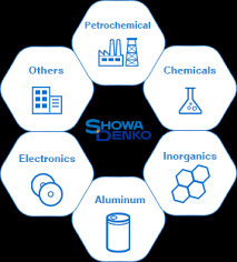 Showa denko carbon malaysia sdn. Showa Denko K K