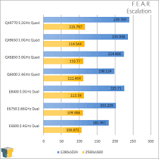 Intel® product specifications, features and compatibility quick reference guide and code name decoder. Intel Core 2 Duo E8400 3 0ghz Wolfdale Arrives Techgage
