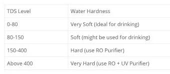 What Is The Acceptable Tds Level Of Drinking Water Quora
