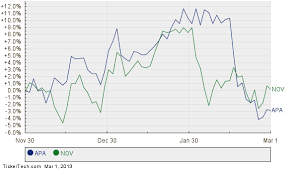 Apache Corp Moves Up In Market Cap Rank Passing National