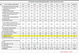 10 kemalangan jalan raya yang dahsyat di malaysia. Wait Drunk Driving Is The Lowest Cause Of Fatal Car Crashes In Malaysia We Check
