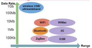 Wide Area Wireless Communication Microwave Satellite 3g 4g Wimax Communication Computer Knowledge Wireless