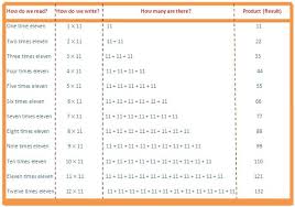 11 Times Table Read And Write Multiplication Table Of 11