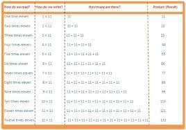 11 Times Table Read And Write Multiplication Table Of 11