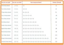 11 times table read and write multiplication table of 11