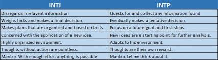 Key Differences Between Intp And Intj Personality Club