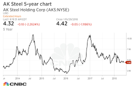 goldman downgrades ak steel to sell