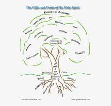Definitions by the largest idiom dictionary. Gifts Fruits Of The Holy Spirit Tree Of The Gifts Of The Holy Spirit Png Image Transparent Png Free Download On Seekpng