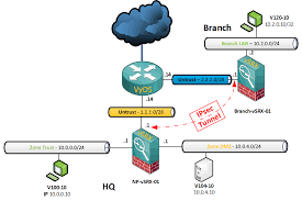 Route Based Ipsec Tunnels On The Srx Netprobe