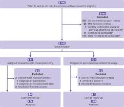 This material must not be used for commercial purposes, or in any hospital or medical facility. Laparoscopic Cholecystectomy Versus Percutaneous Catheter Drainage For Acute Cholecystitis In High Risk Patients Chocolate Multicentre Randomised Clinical Trial The Bmj