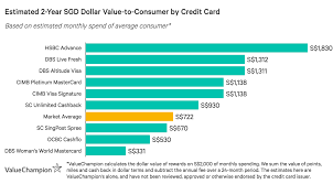 Whether it's replacing old appliances, completing home renovations, or dealing with something unexpected, manage your cash. Best 0 Instalment Credit Cards 2021 Valuechampion Singapore