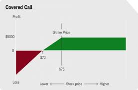 Manage Risk With Covered Calls And Covered Puts Charles Schwab