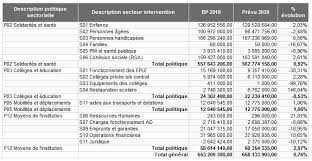 Https Www Essonne Fr Fileadmin 1 Le Departement Finances Bp2020 Rapport Budget Pdf