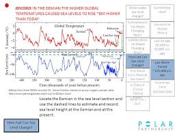 Polar Explorer I Exploring Sea Level Rise As A Polar