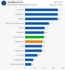 Google Pixel 2 XL Review > Graphics ...