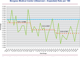 Figure 4 From Eliminating Preventable Death At Ascension