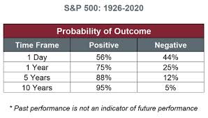 The Advantages of Investing Early