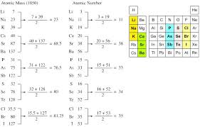 Periodic Table Database Chemogenesis Periodic Table Chemistry Writing