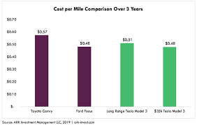 Tesla Model 3 Is Cheaper Than Toyota Camry Ark Analysis