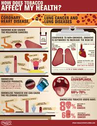 Learn How Tobacco Use Affects Your Health Tobacco And Health Tobacco Facts Anti Tobacco