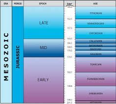 jurassic phanerozoic the bgs geological timechart time