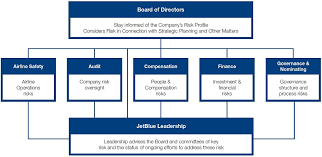 Jetblue Airways Corporation Def 14a