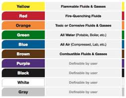 Pipe Color Codes Ansi Asme A13 1 Creative Safety Supply