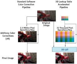 13,615 likes · 27 talking about this. Chapter 24 Using Lookup Tables To Accelerate Color Transformations Nvidia Developer