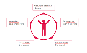 You also have to have a memorable brand name, strong message, support. How To Build A Brand Ambassador Program Liveyourbrand