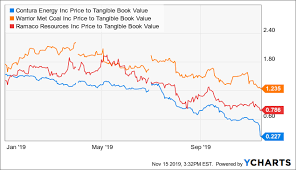 Contura Energy The Company To Buy If Coal Prices Have