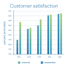 performance customer satisfaction 2016 sustainability