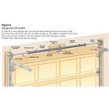 How To Repair Garage Door Springs And Cables Garage Repair Garage Door Springs Garage Door Spring Repair