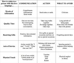 5 Love Languages Chart Love Languages Five Love Languages Words Of Affirmation