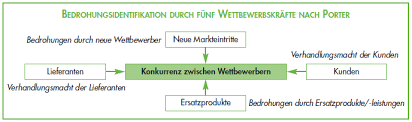 Doing so with a delicious cup of freshly brewed premium coffee. Wettbewerbsanalyse Porter Five Forces Modell Funf Krafte Modell