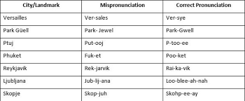 How did the word come into english with the two variants czar and tsar? You Ve Been Saying Your Holiday Destinations All Wrong The Hardest Spots To Pronounce Revealed Daily Mail Online