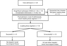 Determinants Of Success Of Loading Dose Diazepam For Alcohol