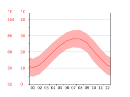 China Climate Average Temperature Weather By Month China