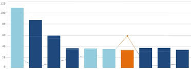 qlik sense changing color in combo chart line whi qlik