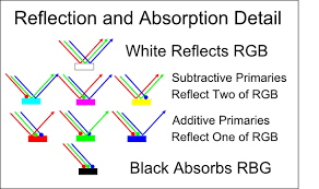 We Discussed The Absorption And Reflection Of Light And How Each Color Is Produced And Which Color Of Light Produces Which Primary Light Reflection Reflection