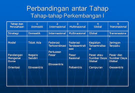 Baik perusahaan multinasional maupun perusahaan global sudah memiliki dana atau modoal yang sangat besar yang melebihi dana banyak negara. Tahap Pengembangan Perusahaan Transnasional Ppt Download